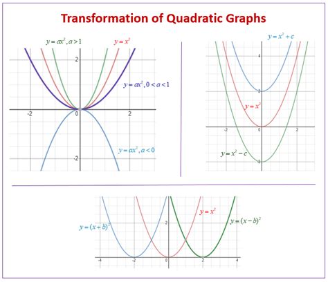 Transformations of Quadratic Functions (examples, videos, worksheets ...