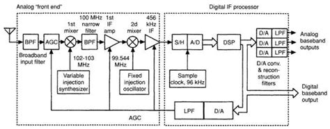 Image result for Signal Processing Block Diagram