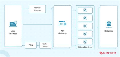 Afbeeldingsresultaten voor API Framework Basic Architecture