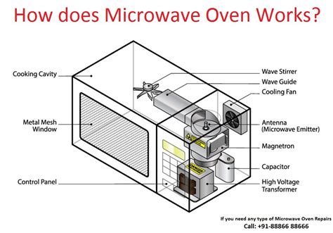 How Do Microwaves Work Simple に対する画像結果