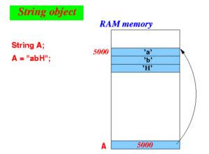 Image result for Arduino String Charat