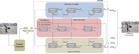 Image result for Learnable Query Tokens