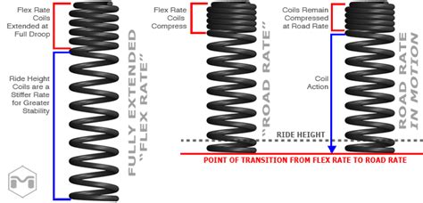 Toradh íomhá ar Linear Spring Rate