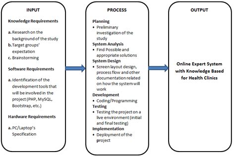 Image result for Input Process Output in Research Framework