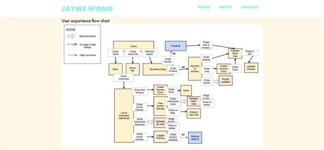 Image result for Contoh User Flow Website