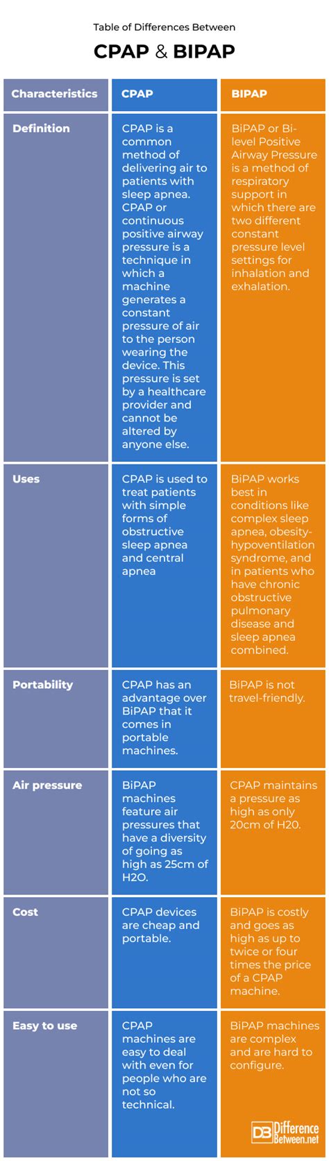 Afbeeldingsresultaten voor BiPAP vs CPAP Nursing
