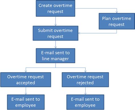 Overtime Process Flow Chart に対する画像結果
