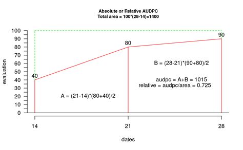 Image result for AUDPC without Log Transformation