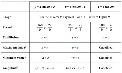 Basic Math Graphs Trigonometric に対する画像結果