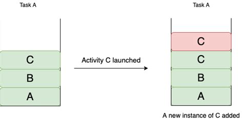 Image result for Task Trong Android