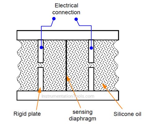 Image result for Types of Capacitance Sensor