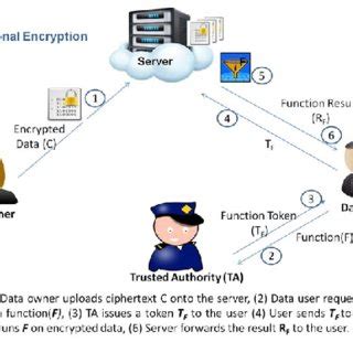Image result for Functional Encryption