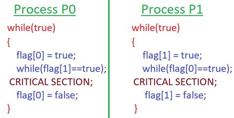 Flag Controlled Loop Example に対する画像結果