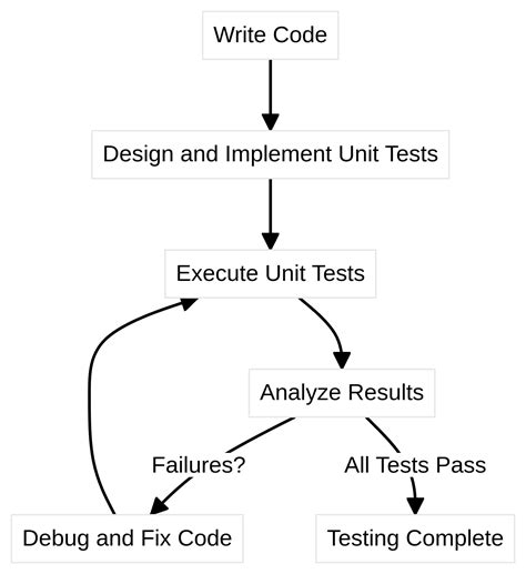 Image result for Workflow of Unit Testing