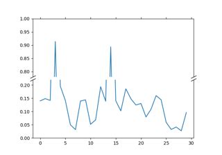 Image result for Matplotlib Broken Bar