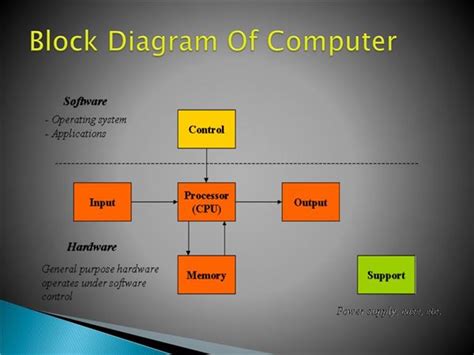 Computer Arithmetic Block Diagram に対する画像結果