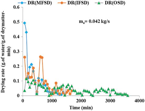 Sequentional Function Chart for Drying に対する画像結果