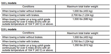 تصویر کا نتیجہ برائے Subaru Outback Towing