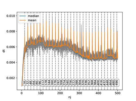 Image result for Cache Levels and CPU Performance Graph