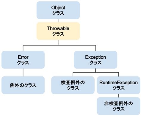 Java Throw に対する画像結果