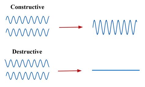 Image result for Constructive vs Destructive Interference