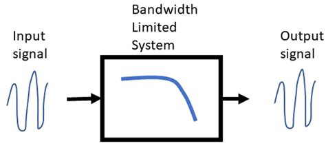 Toradh íomhá ar Bandwidth of a Signal Formula