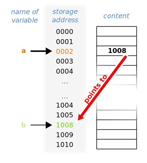 Image result for Pointer to Array