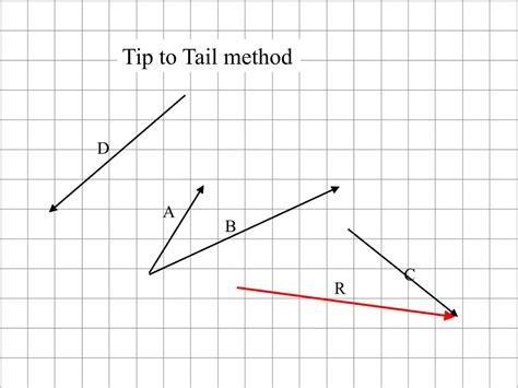 Bildergebnis für Vector Addition Parallelogram Method
