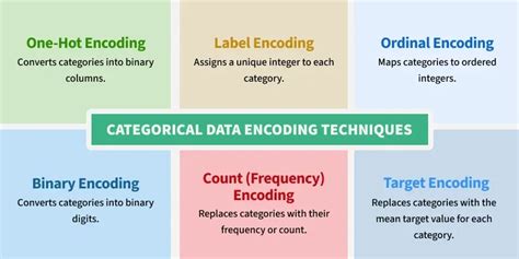 Image result for Encoding in Machine Learning