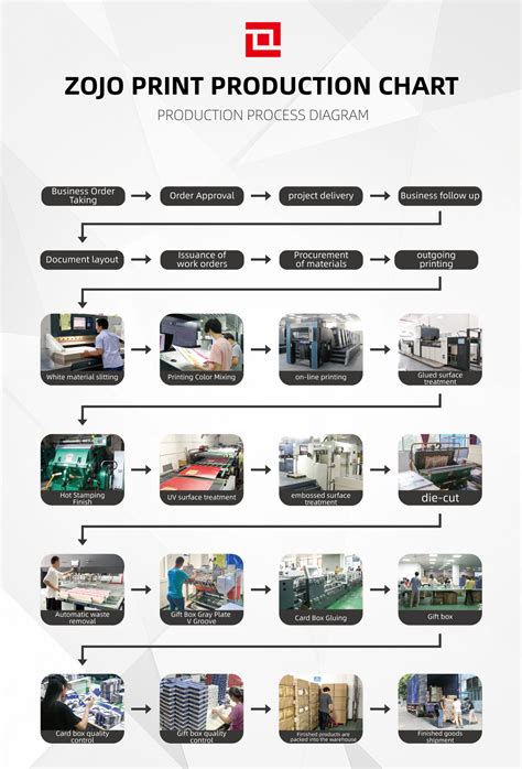 Afbeeldingsresultaten voor Packaging Process Layout