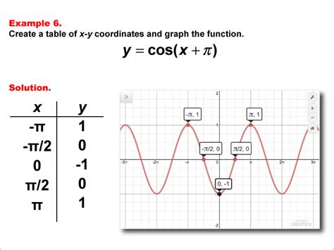 Image result for Positive Cosine Function