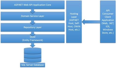 Toradh íomhá ar System Architecture MVC with Separate API Project C# .Net
