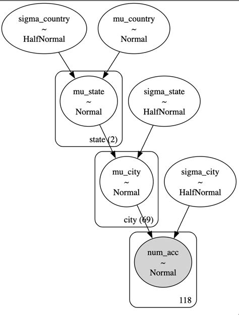 Bayesian Hierarchical Modeling に対する画像結果