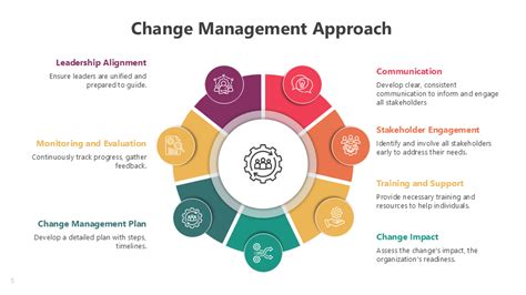 Toradh íomhá ar Structured Change Management Approach