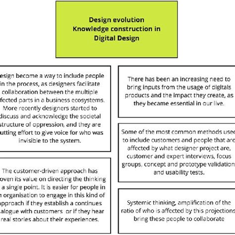 Afbeeldingsresultaten voor Digital Evolution Theme