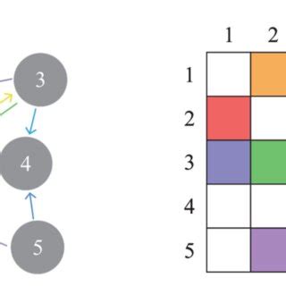 Toradh íomhá ar Directed Graph with the Use of Matrix