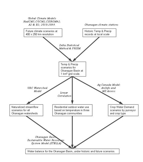 Image result for Predictive Climate Model Flowchart