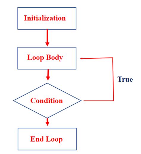 Image result for How Does a Do While Loop Work