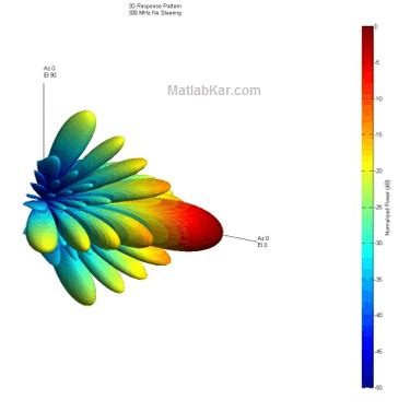 Phased Array Tool Box MATLAB Tutorial-साठीचा प्रतिमा निकाल