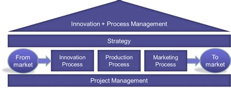 Innovation Management Process に対する画像結果
