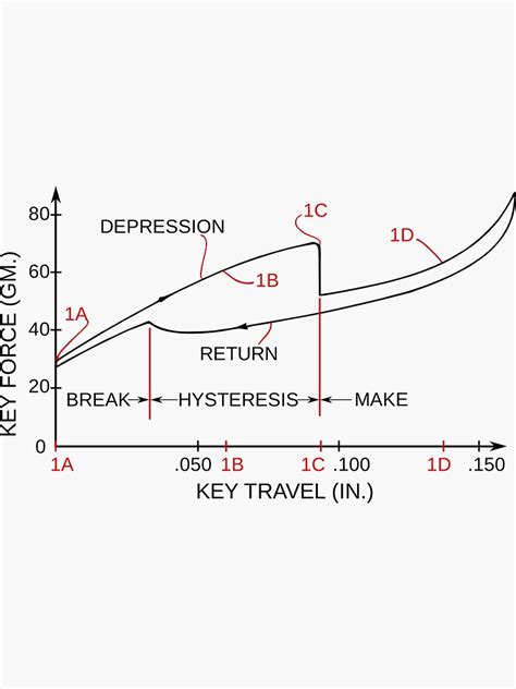 Image result for IBM Buckling Spring Switchg