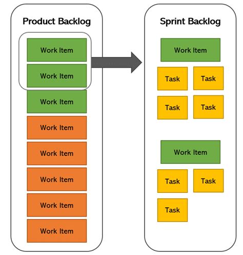Toradh íomhá ar Backlog Item Cycle Time Graph