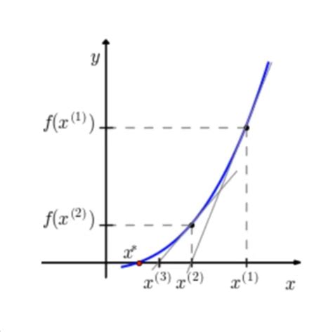 Image result for Newton-Raphson Method Xn