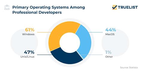 Image result for User Numbers for Each Linux Distrubtion Pie-Chart