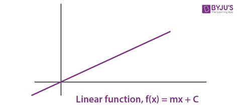 Image result for Types of Functions On Graphs