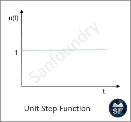 Image result for IFT of Unit Step Function