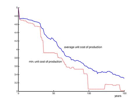 Image result for Minimum Unit Cost Math Formula