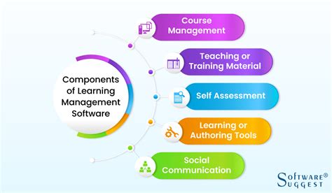 Image result for Learning Management System Primary Function