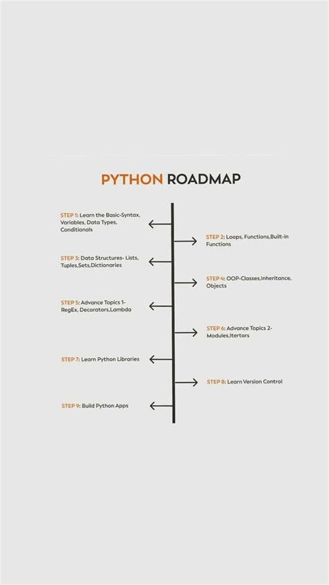 Image result for The Ultimate Python Road Map