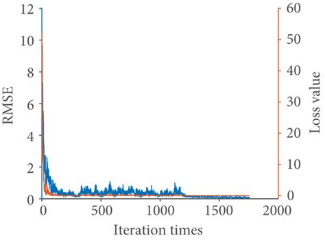 Image result for MATLAB Machine Learning RMSE and Loss Graph